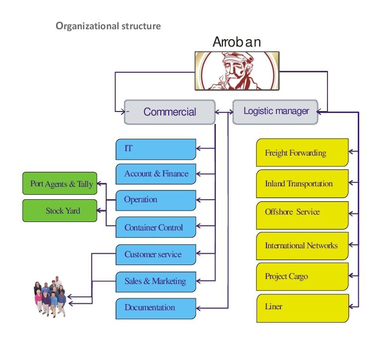 Arroban International Shipping 公司结构.jpg