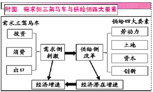 供给侧结构性改革对“互联网+”高效大件物流的影响