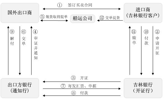 说说进口信用证中的LOI与WOT