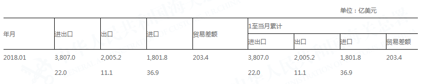 2018年1月全国进出口月度总值表(美元值)